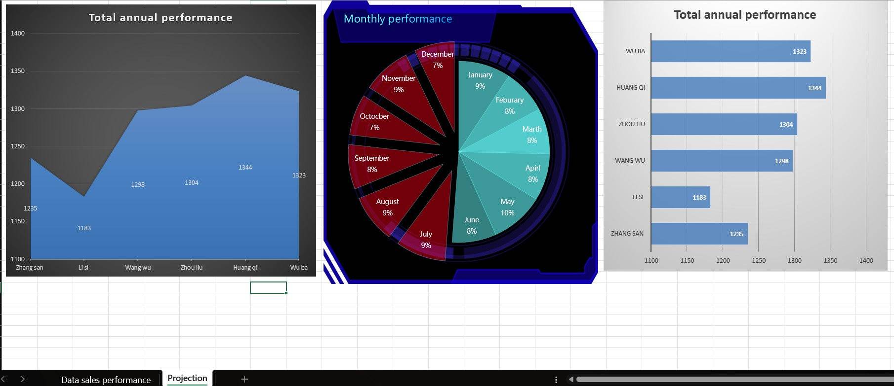Sales Staff Performance dashboard