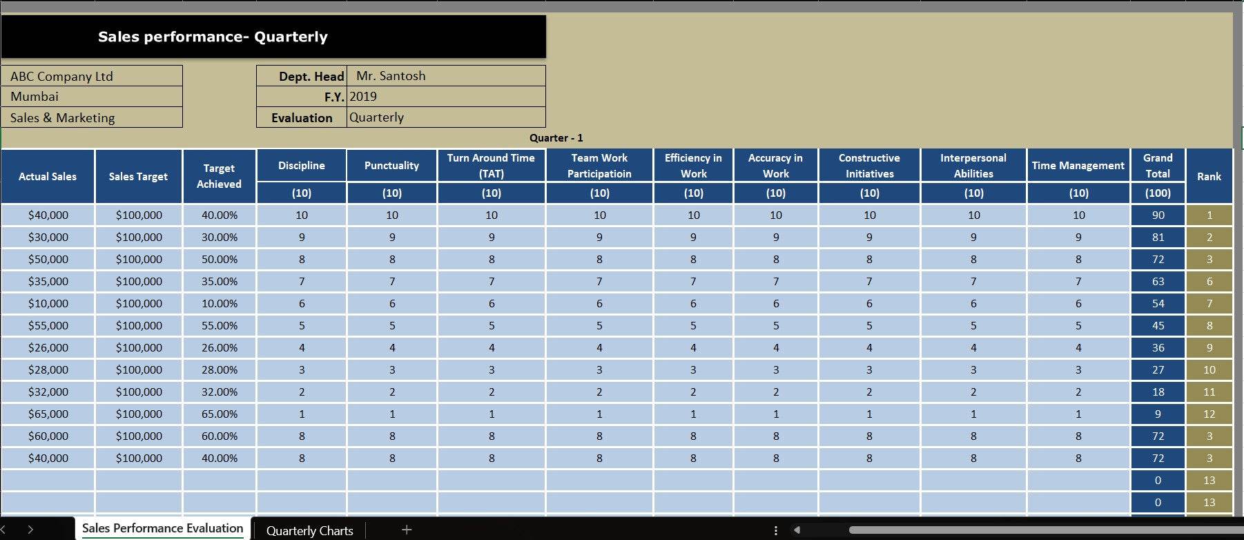 Sales Performance Evaluation