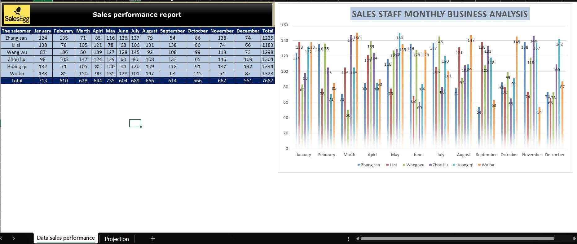 Sales Staff Performance dashboard
