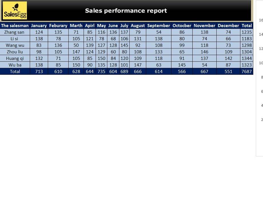 Sales Staff Performance dashboard