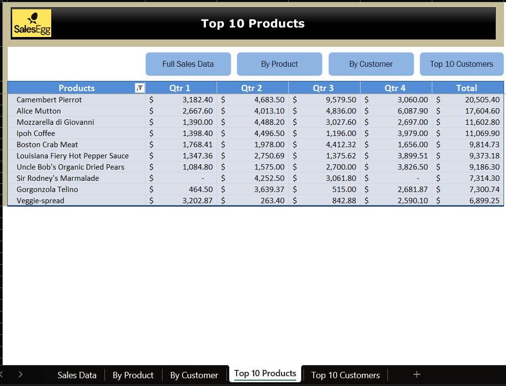 Blue Sales Report