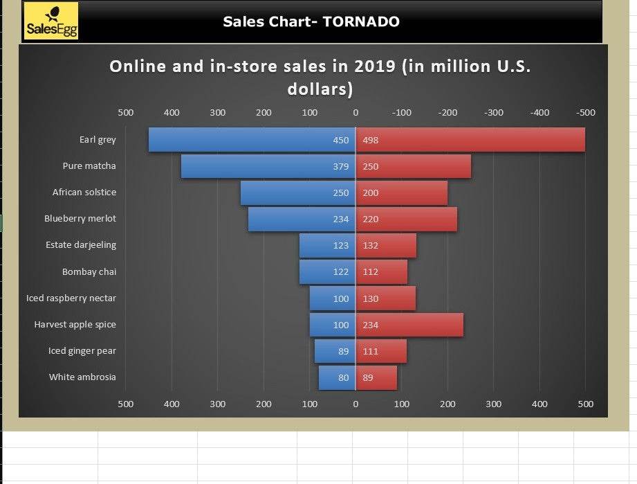 Sales Tornado Chart