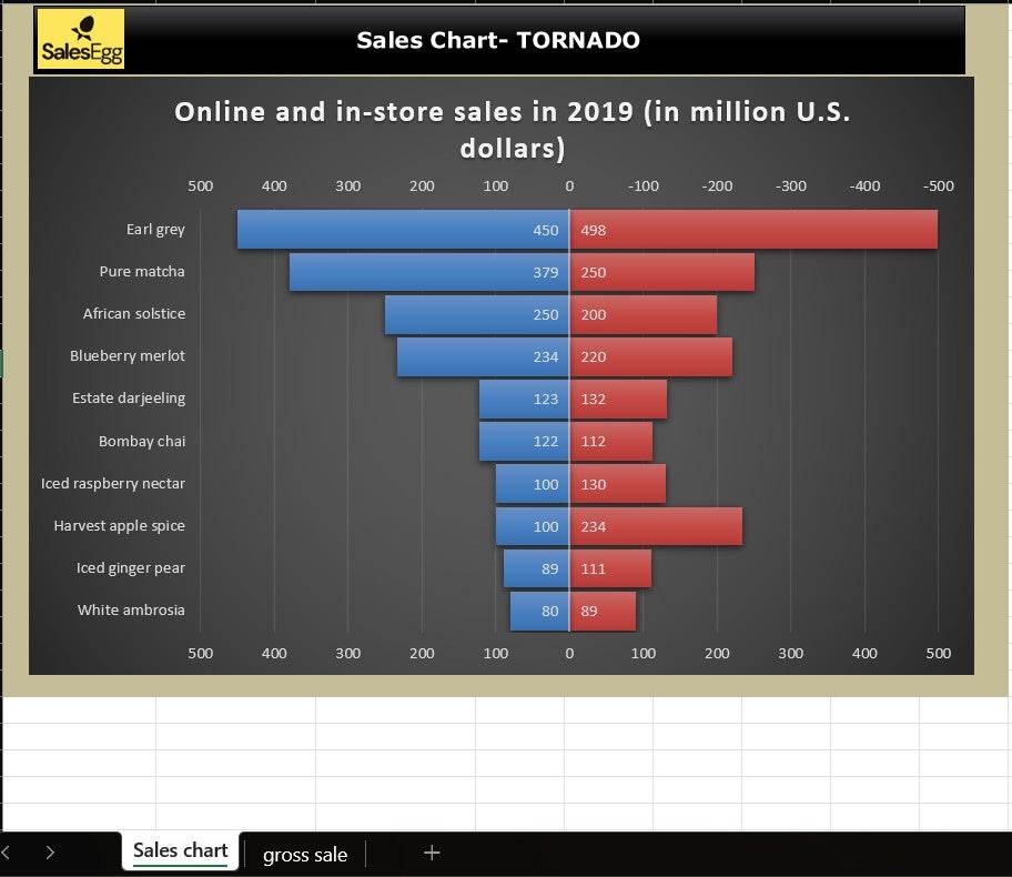 Sales Tornado Chart