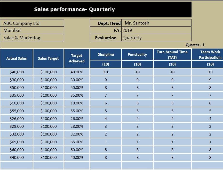 Sales Performance Evaluation