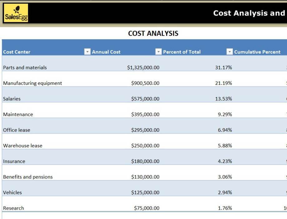 Cost Analysis with Pareto Chart