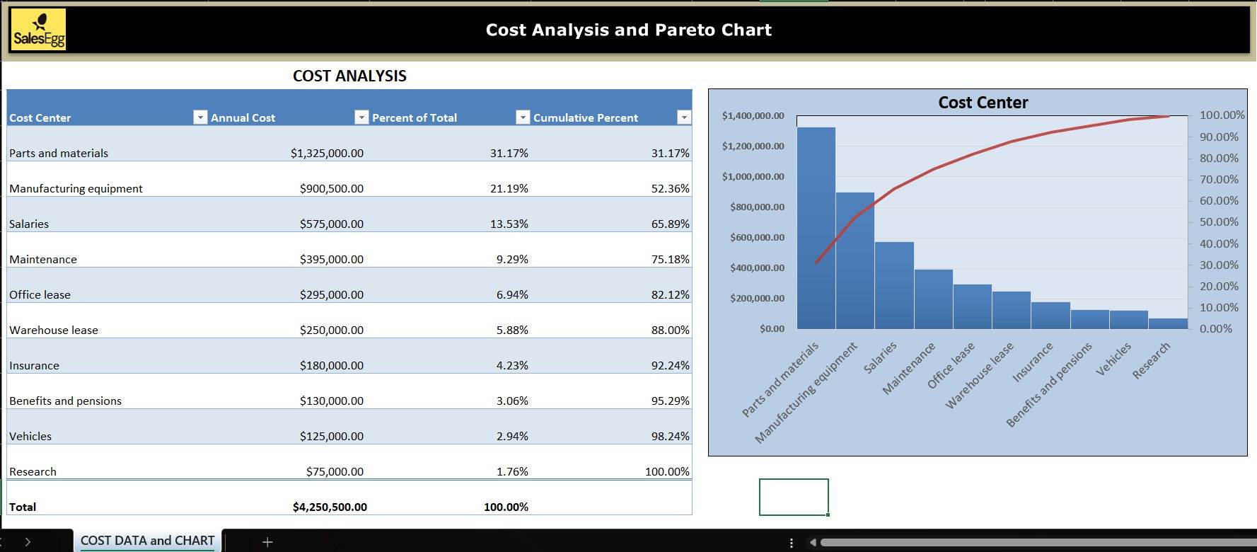 Cost Analysis with Pareto Chart