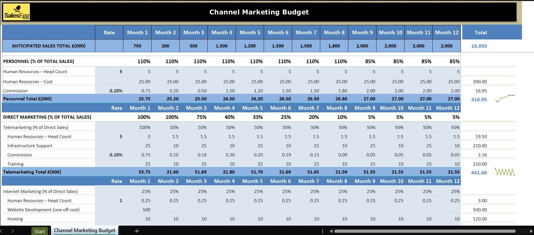 Channel Marketing Budget