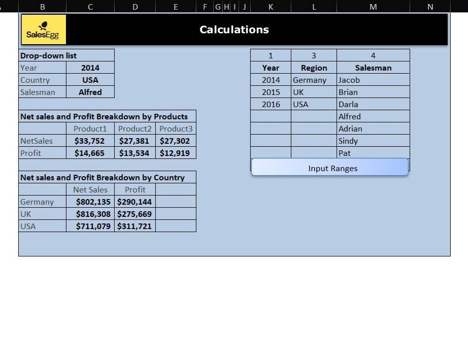 Net Sales & Profit Breakdown
