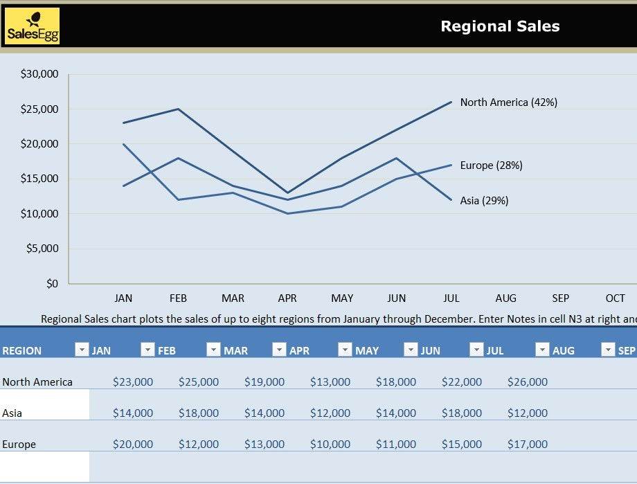 Regional Sales Chart