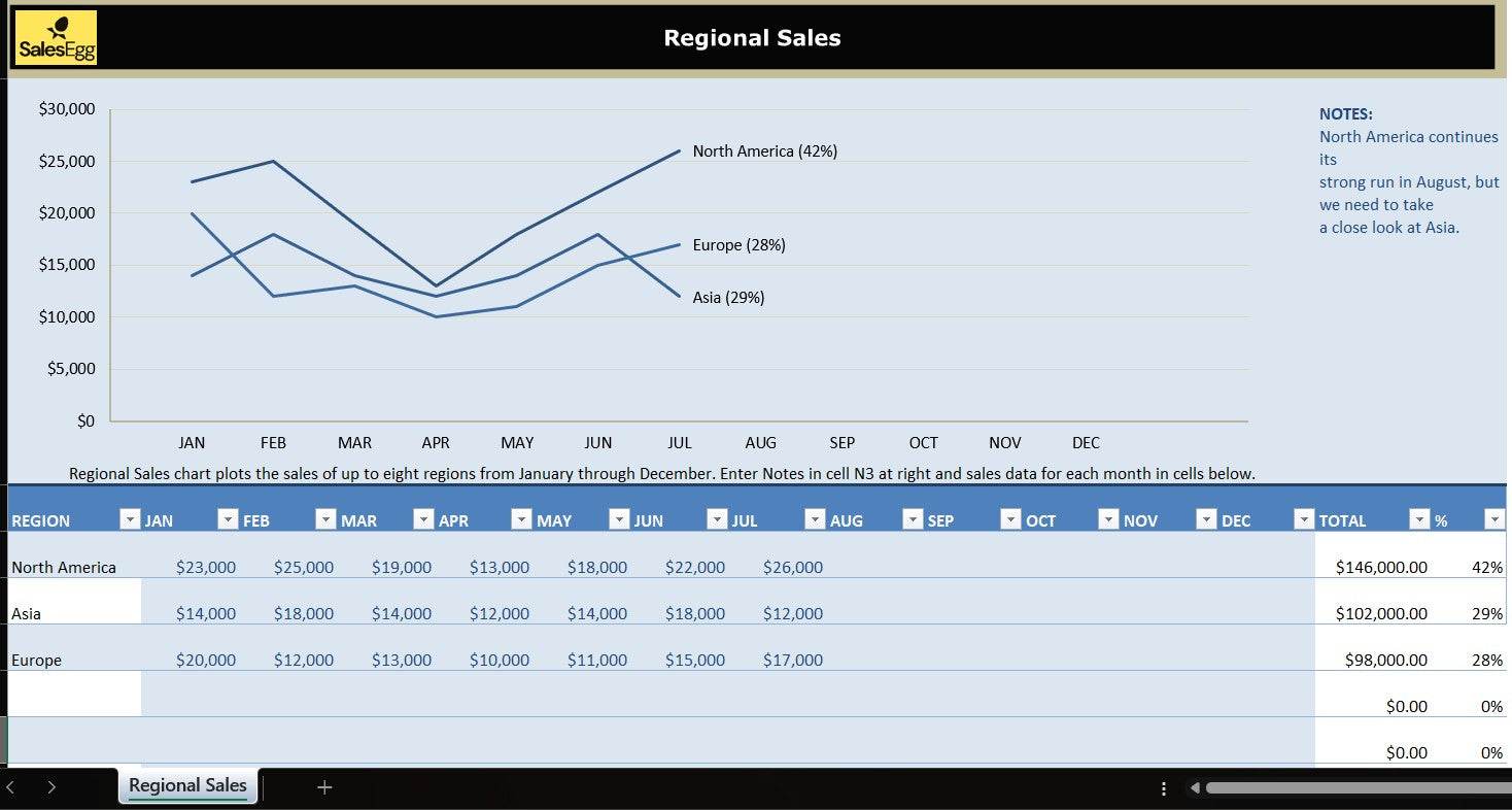 Regional Sales Chart