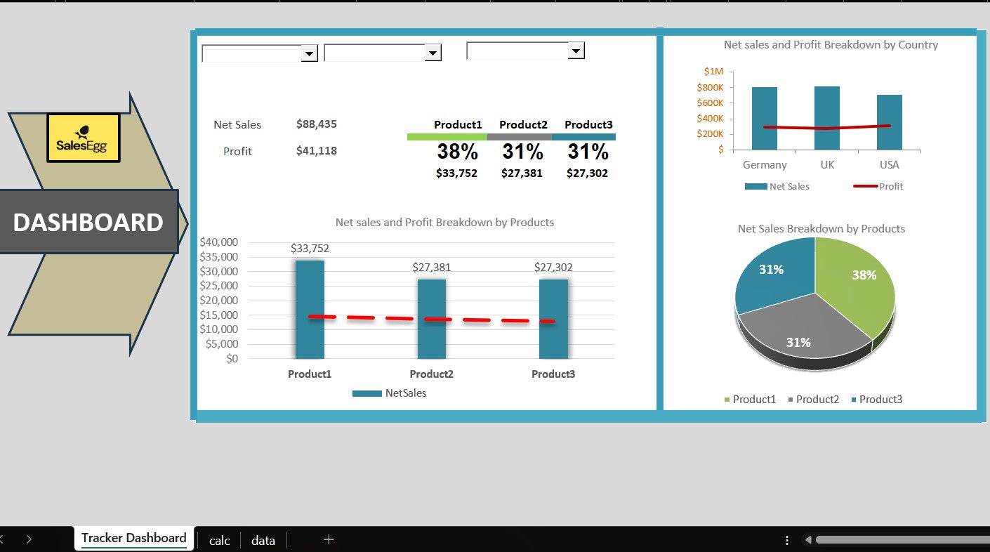 Net Sales & Profit Breakdown