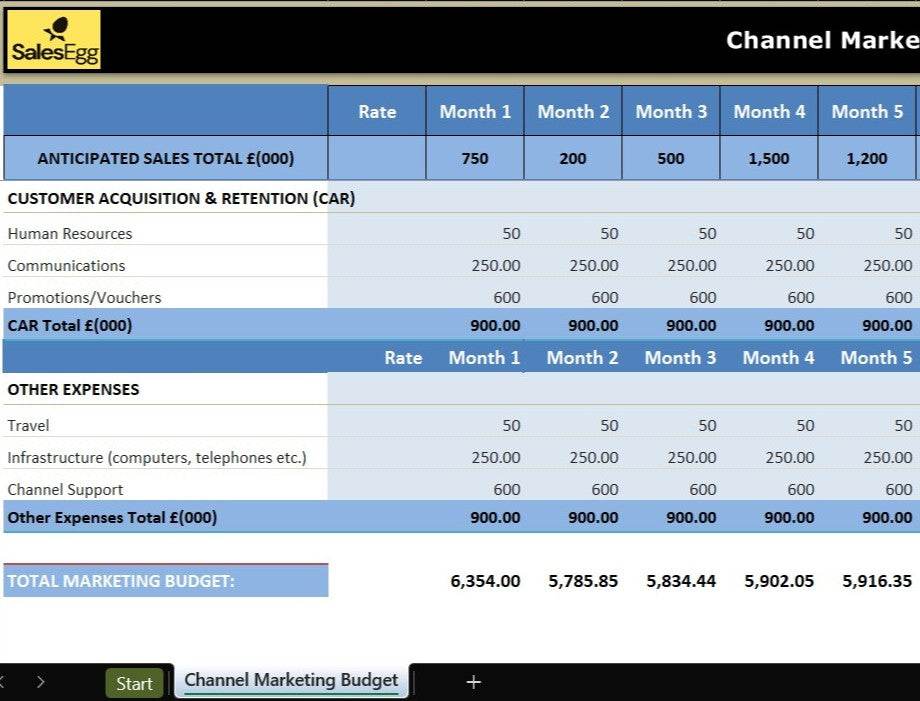 Channel Marketing Budget