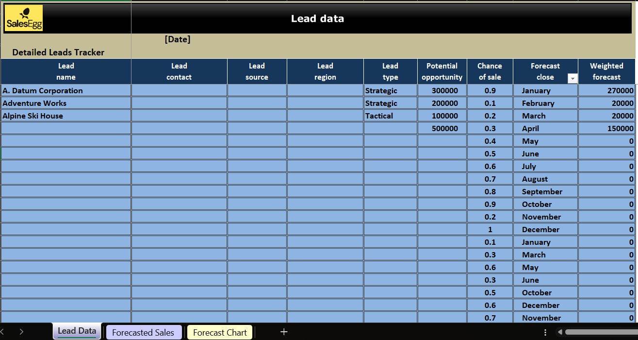 Forecasted Sales from Leads