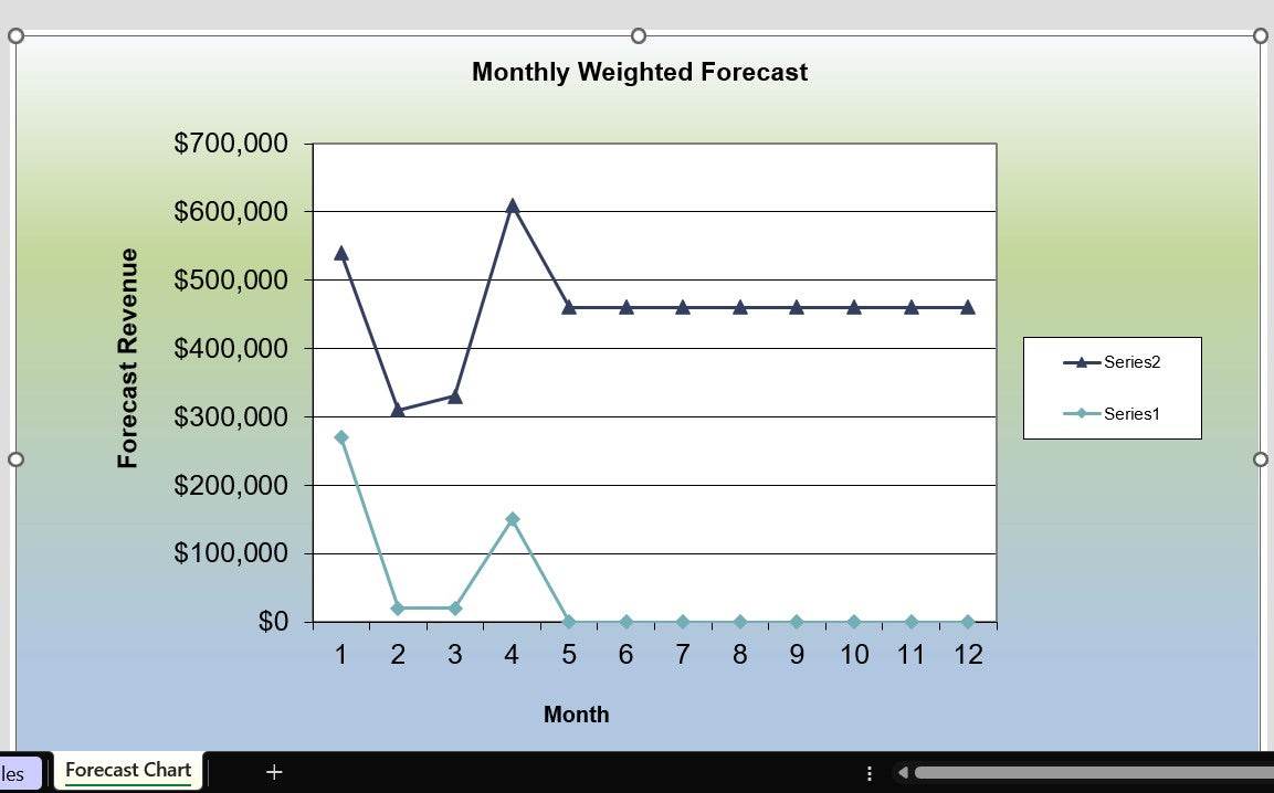 Forecasted Sales from Leads